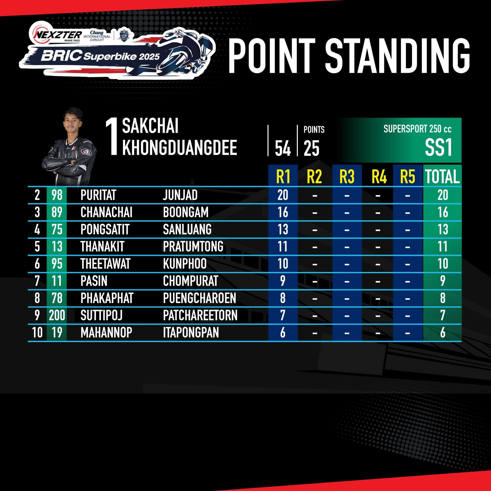 Score image Round 1 - 10